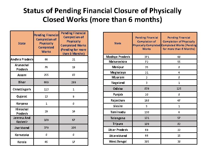 Status of Pending Financial Closure of Physically Closed Works (more than 6 months) State