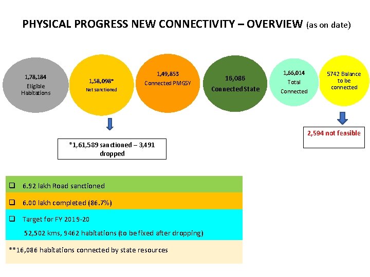 PHYSICAL PROGRESS NEW CONNECTIVITY – OVERVIEW (as on date) 1, 78, 184 Eligible Habitations