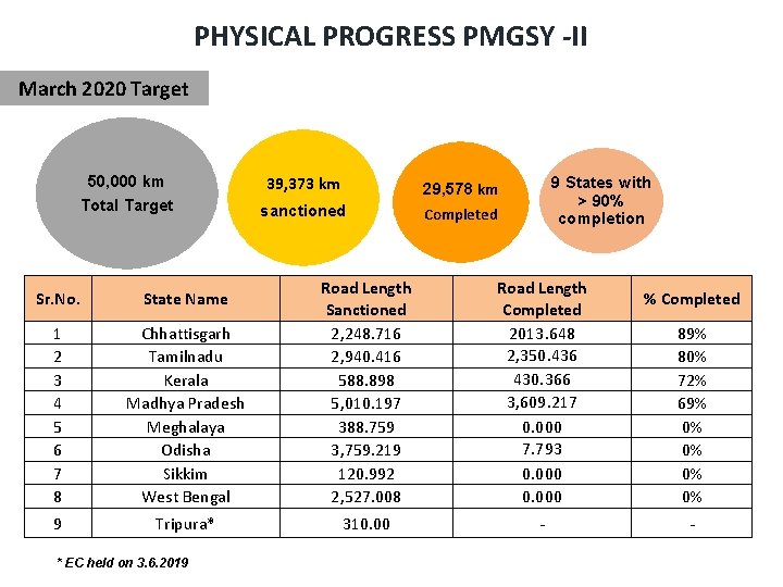 PHYSICAL PROGRESS PMGSY -II March 2020 Target 50, 000 km Total Target 39, 373