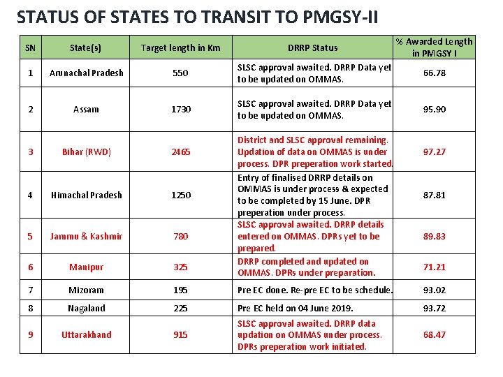 STATUS OF STATES TO TRANSIT TO PMGSY-II SN State(s) Target length in Km DRRP