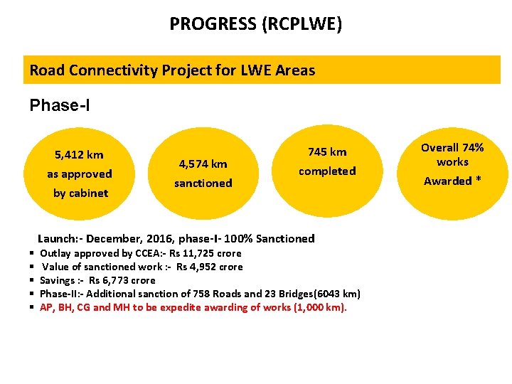 PROGRESS (RCPLWE) Road Connectivity Project for LWE Areas Phase-I 5, 412 km as approved