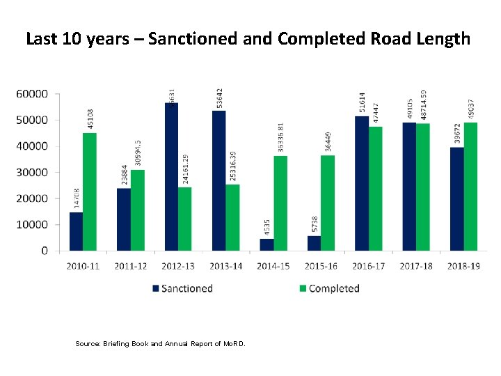 Last 10 years – Sanctioned and Completed Road Length Source: Briefing Book and Annual