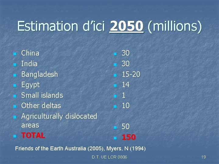 Estimation d’ici 2050 (millions) n n n n China India Bangladesh Egypt Small islands