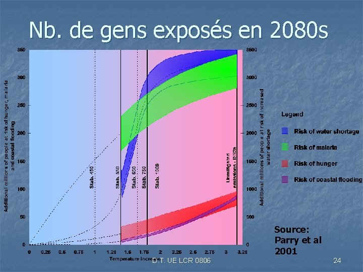 Nb. de gens exposés en 2080 s Source: Parry et al 2001 D. T.