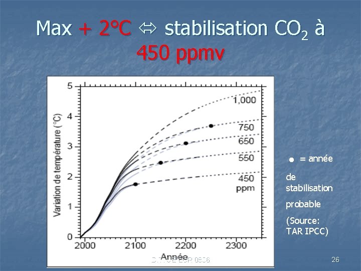 Max + 2°C stabilisation CO 2 à 450 ppmv . = année de stabilisation