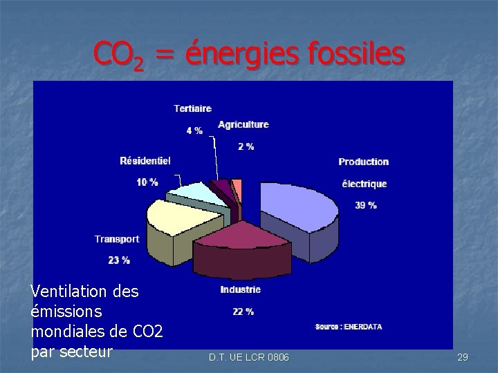 CO 2 = énergies fossiles Ventilation des émissions mondiales de CO 2 par secteur