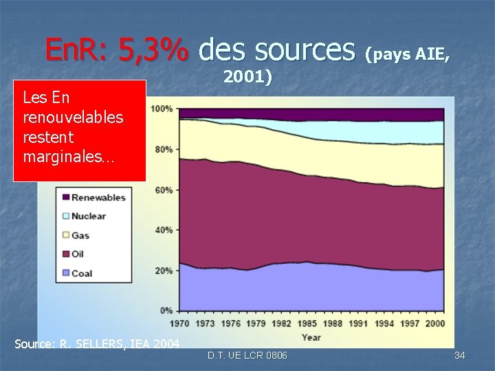 En. R: 5, 3% des sources (pays AIE, 2001) Les En renouvelables restent marginales…