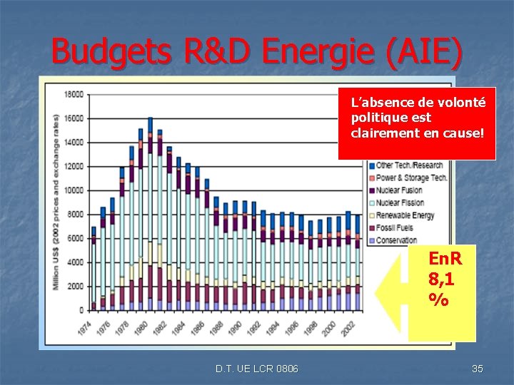 Budgets R&D Energie (AIE) L’absence de volonté politique est clairement en cause! En. R