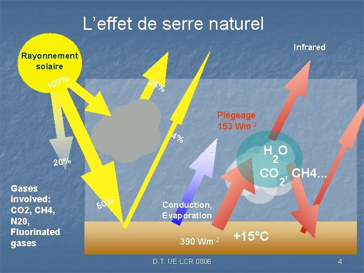 L’effet de serre naturel Infrared Rayonnement solaire % 26 100 % 4% Piégeage 153