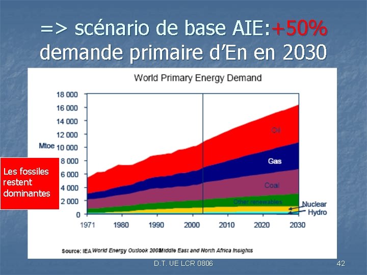 => scénario de base AIE: +50% demande primaire d’En en 2030 Les fossiles restent