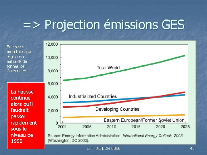 => Projection émissions GES Emissions mondiales par région en milliards de tonnes de Carbone