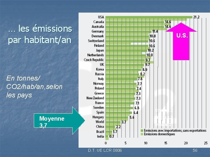 … les émissions par habitant/an U. S. En tonnes/ CO 2/hab/an, selon les pays