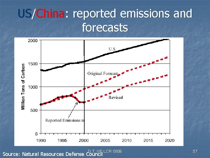 US/China: reported emissions and forecasts D. T. UE LCR 0806 Source: Natural Resources Defense