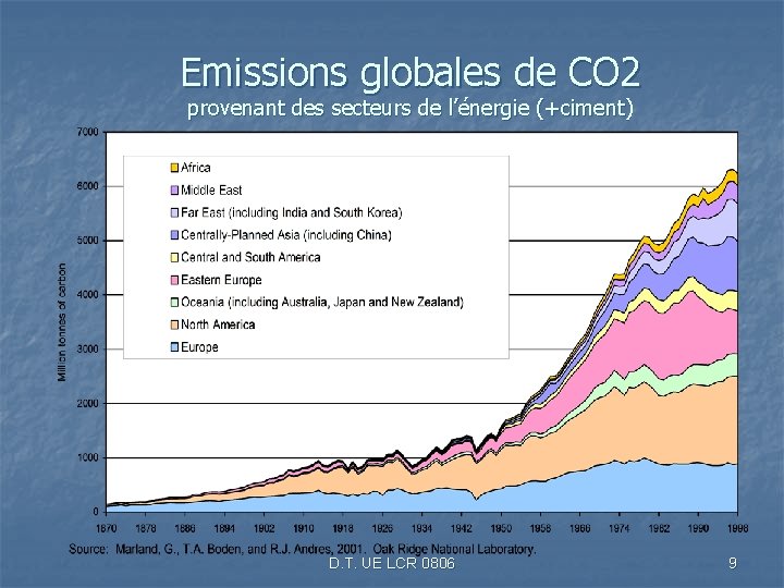 Emissions globales de CO 2 provenant des secteurs de l’énergie (+ciment) D. T. UE