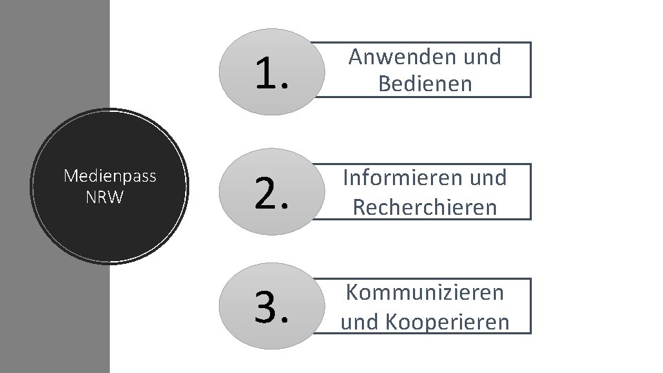 Medienpass NRW 1. Anwenden und Bedienen 2. Informieren und Recherchieren 3. Kommunizieren und Kooperieren