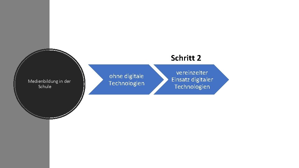 Schritt 2 Medienbildung in der Schule ohne digitale Technologien vereinzelter Einsatz digitaler Technologien 