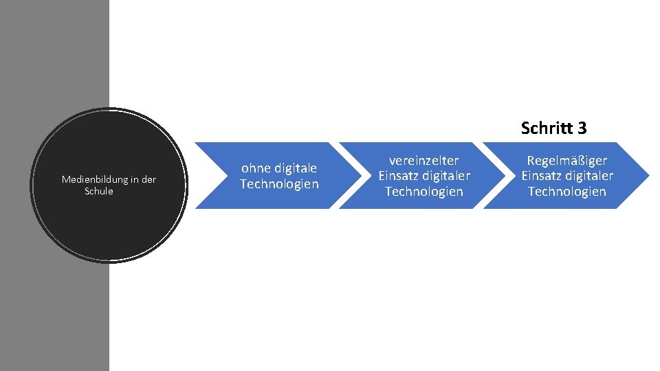 Schritt 3 Medienbildung in der Schule ohne digitale Technologien vereinzelter Einsatz digitaler Technologien Regelmäßiger