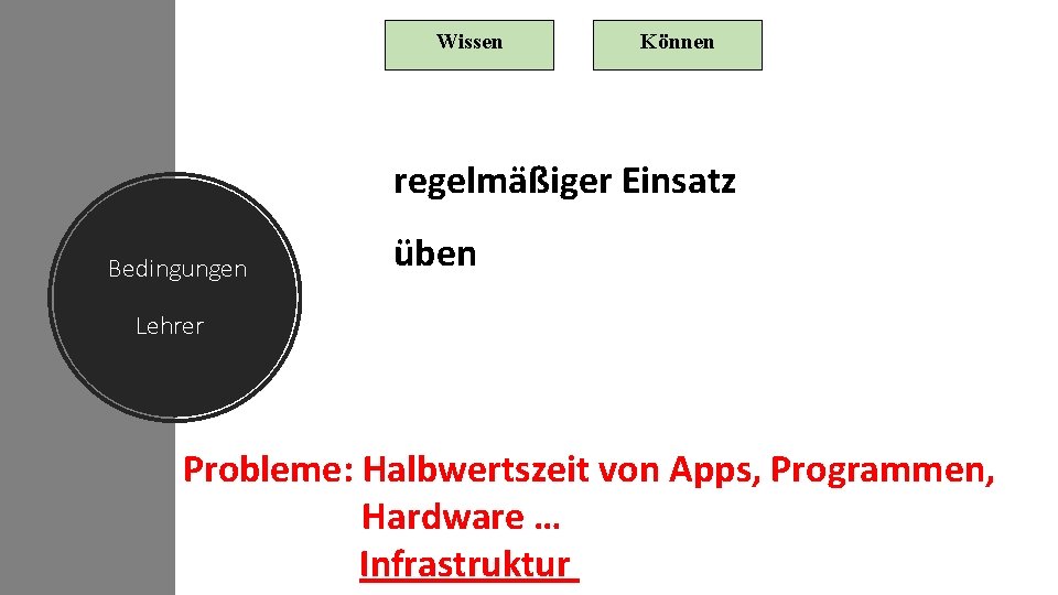 Wissen Können regelmäßiger Einsatz Bedingungen üben Lehrer Probleme: Halbwertszeit von Apps, Programmen, Hardware …