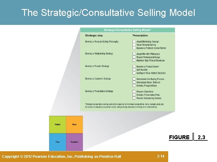 The Strategic/Consultative Selling Model FIGURE Copyright © 2012 Pearson Education, Inc. Publishing as Prentice The Strategic/Consultative Selling Model FIGURE Copyright © 2012 Pearson Education, Inc. Publishing as Prentice