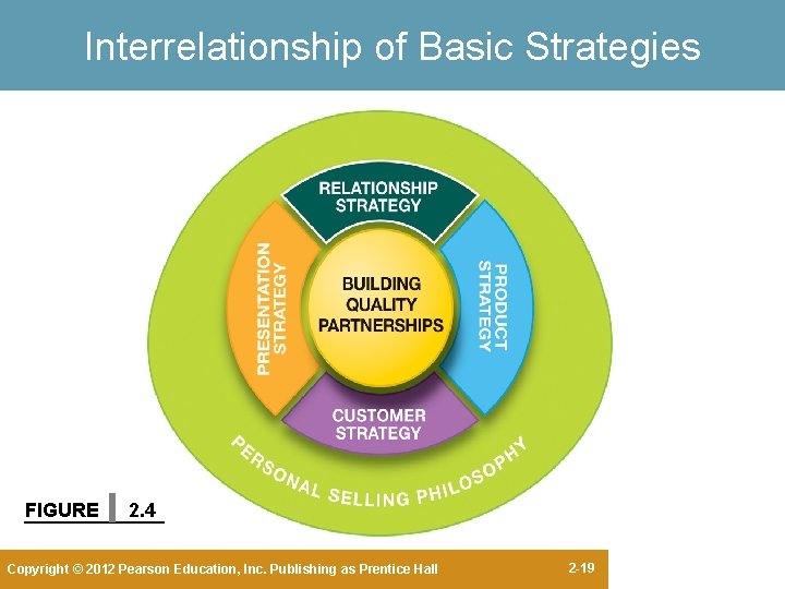 Interrelationship of Basic Strategies FIGURE 2. 4 Copyright © 2012 Pearson Education, Inc. Publishing Interrelationship of Basic Strategies FIGURE 2. 4 Copyright © 2012 Pearson Education, Inc. Publishing