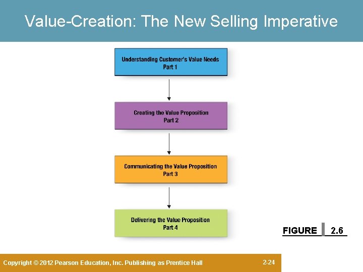 Value-Creation: The New Selling Imperative FIGURE Copyright © 2012 Pearson Education, Inc. Publishing as Value-Creation: The New Selling Imperative FIGURE Copyright © 2012 Pearson Education, Inc. Publishing as