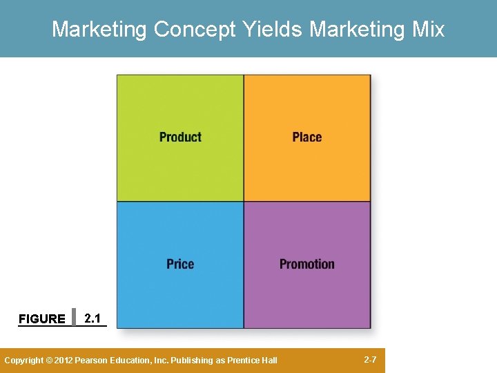 Marketing Concept Yields Marketing Mix FIGURE 2. 1 Copyright © 2012 Pearson Education, Inc. Marketing Concept Yields Marketing Mix FIGURE 2. 1 Copyright © 2012 Pearson Education, Inc.