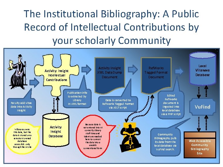 The Institutional Bibliography: A Public Record of Intellectual Contributions by your scholarly Community Activity
