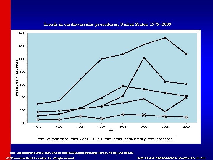 Trends in cardiovascular procedures, United States: 1979– 2009 1400 Procedures in Thousands 1200 1000