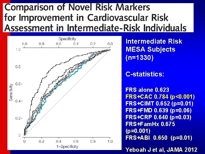 Intermediate Risk MESA Subjects (n=1330) C-statistics: FRS alone 0. 623 FRS+CAC 0. 784 (p<0.