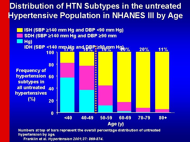 Distribution of HTN Subtypes in the untreated Hypertensive Population in NHANES III by Age