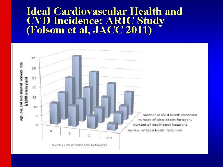 Ideal Cardiovascular Health and CVD Incidence: ARIC Study (Folsom et al, JACC 2011) 