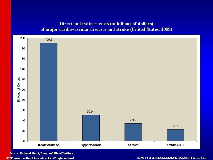 Direct and indirect costs (in billions of dollars) of major cardiovascular diseases and stroke