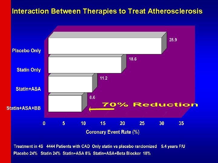 Interaction Between Therapies to Treat Atherosclerosis 113 