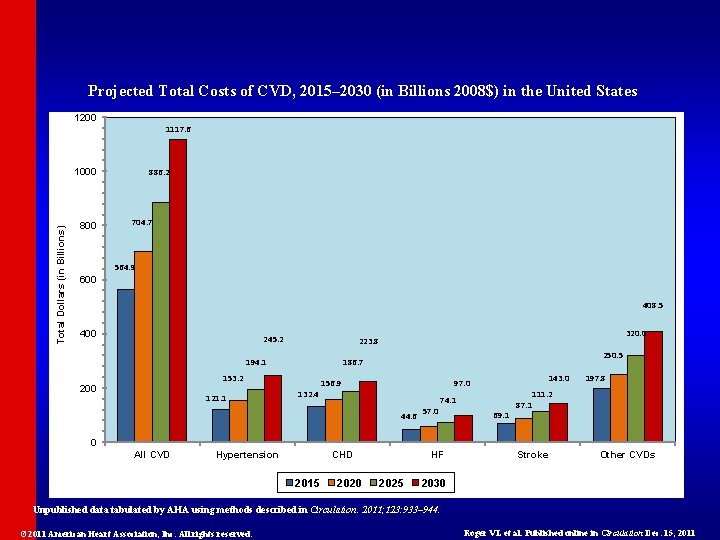 Projected Total Costs of CVD, 2015– 2030 (in Billions 2008$) in the United States