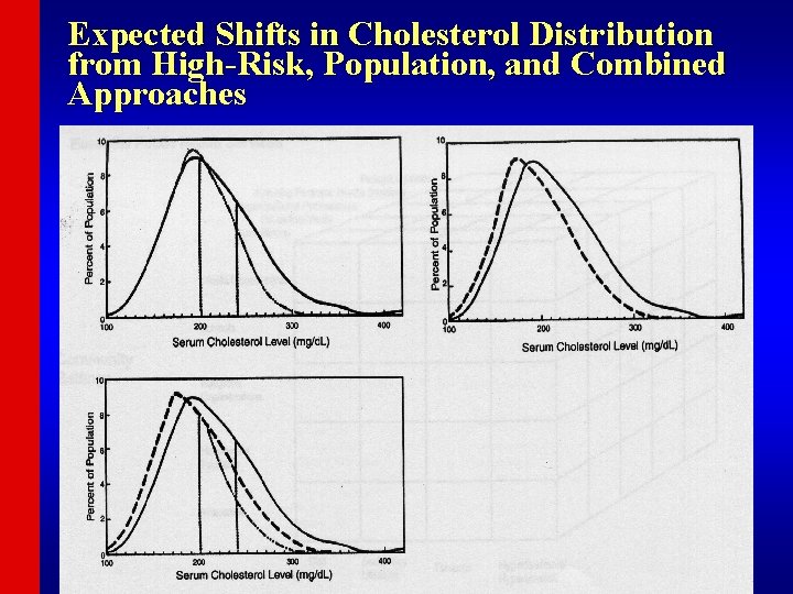 Expected Shifts in Cholesterol Distribution from High-Risk, Population, and Combined Approaches 