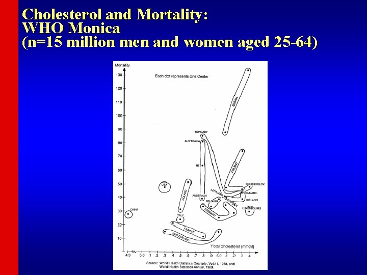 Cholesterol and Mortality: WHO Monica (n=15 million men and women aged 25 -64) 