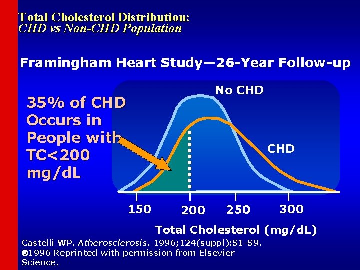 Total Cholesterol Distribution: CHD vs Non-CHD Population Framingham Heart Study— 26 -Year Follow-up No