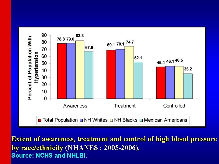 Extent of awareness, treatment and control of high blood pressure by race/ethnicity (NHANES :