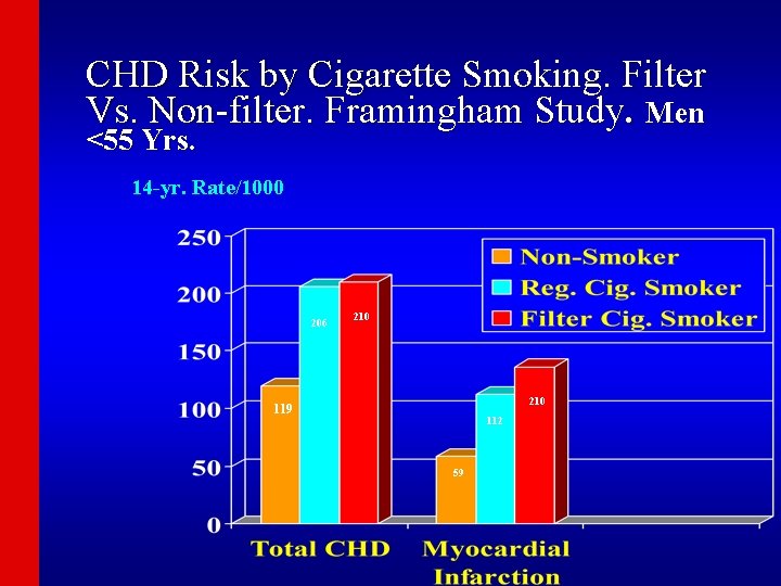CHD Risk by Cigarette Smoking. Filter Vs. Non-filter. Framingham Study. Men <55 Yrs. 14