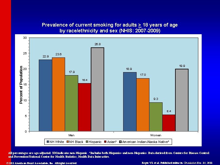 Prevalence of current smoking for adults > 18 years of age by race/ethnicity and