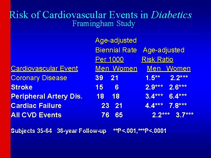 Risk of Cardiovascular Events in Diabetics Framingham Study _________________________________ Cardiovascular Event Coronary Disease Stroke