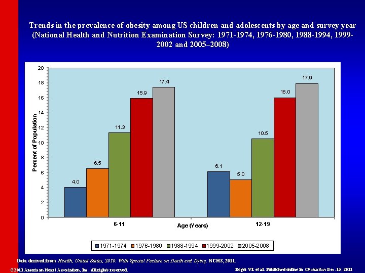 Trends in the prevalence of obesity among US children and adolescents by age and