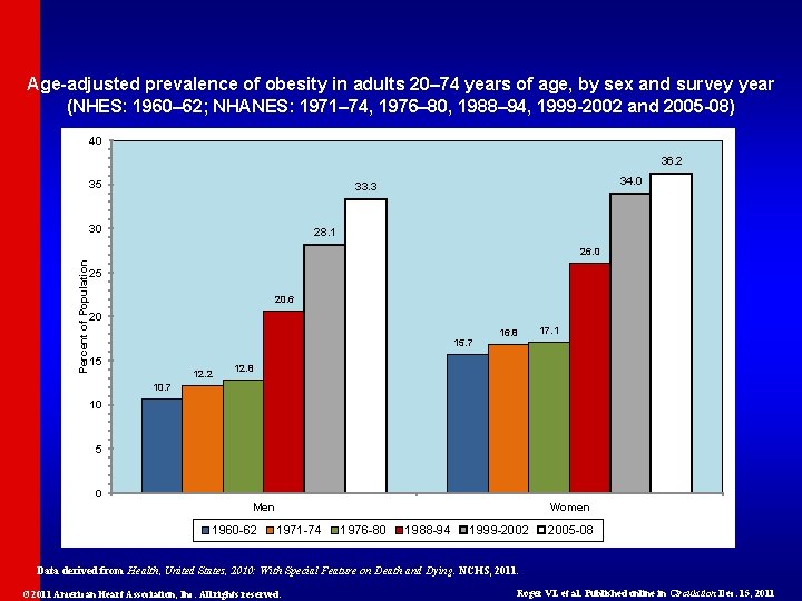 Age-adjusted prevalence of obesity in adults 20– 74 years of age, by sex and