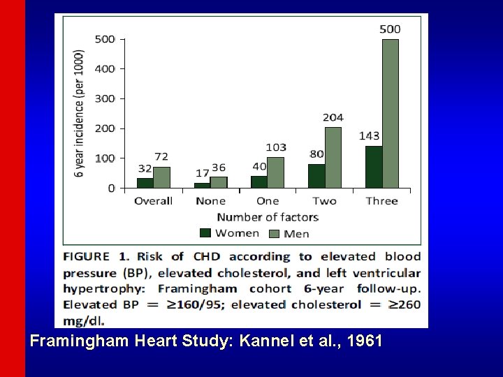 Framingham Heart Study: Kannel et al. , 1961 