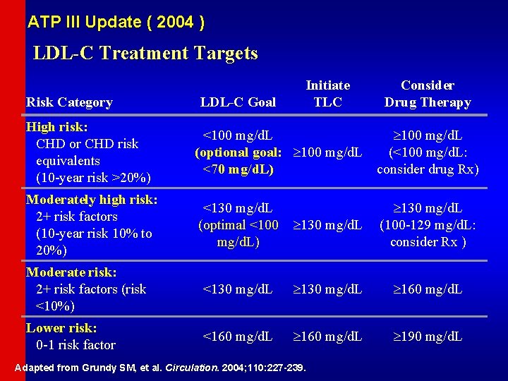 ATP III Update ( 2004 ) LDL-C Treatment Targets Risk Category LDL-C Goal Initiate