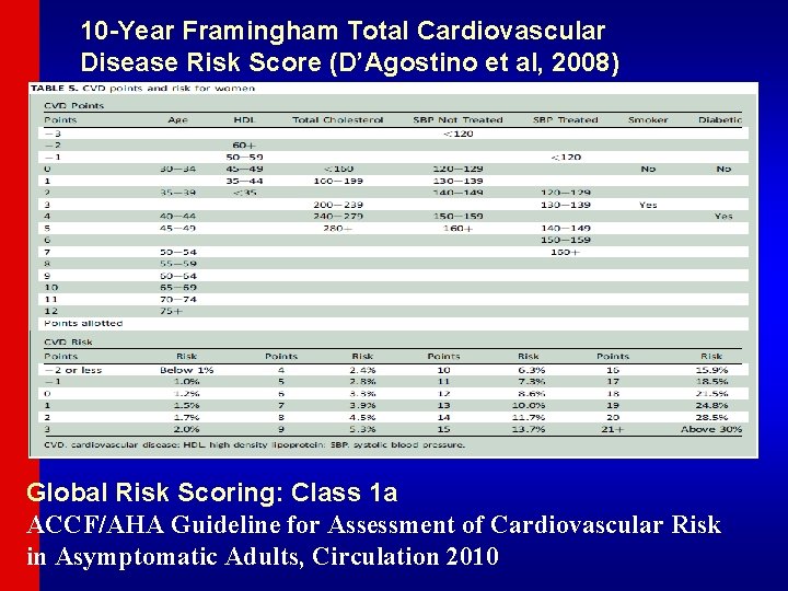 10 -Year Framingham Total Cardiovascular Disease Risk Score (D’Agostino et al, 2008) Global Risk