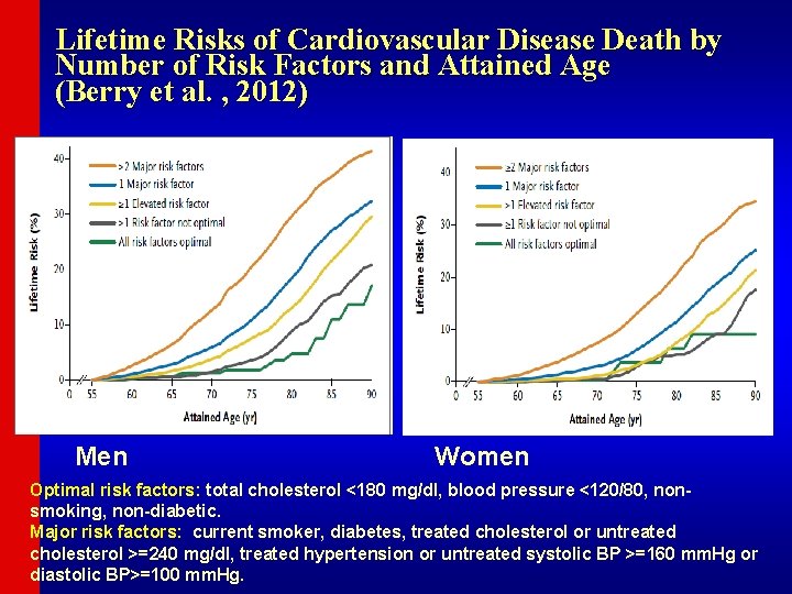 Lifetime Risks of Cardiovascular Disease Death by Number of Risk Factors and Attained Age