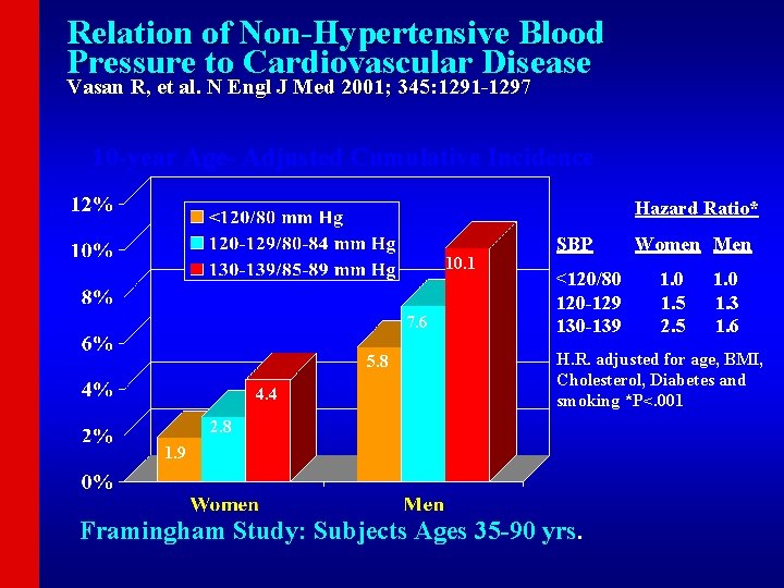 Relation of Non-Hypertensive Blood Pressure to Cardiovascular Disease Vasan R, et al. N Engl