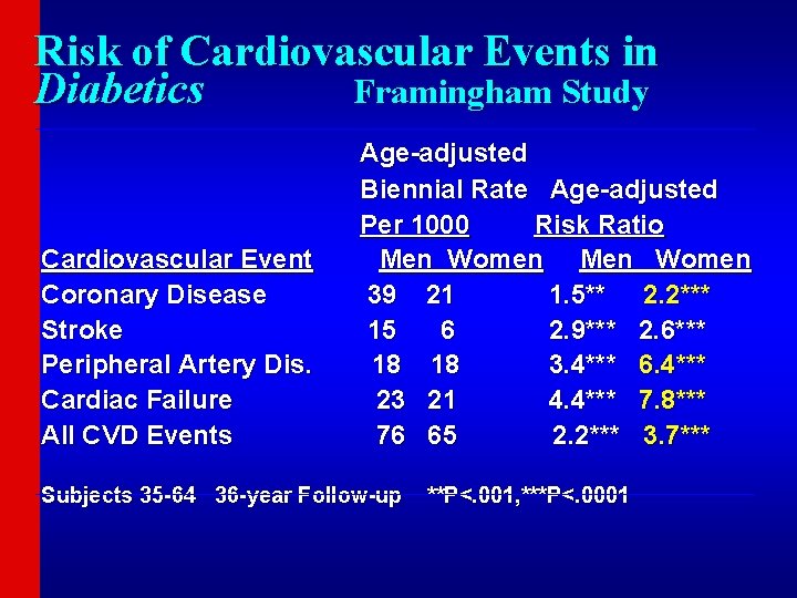 Risk of Cardiovascular Events in Diabetics Framingham Study _________________________________ Cardiovascular Event Coronary Disease Stroke