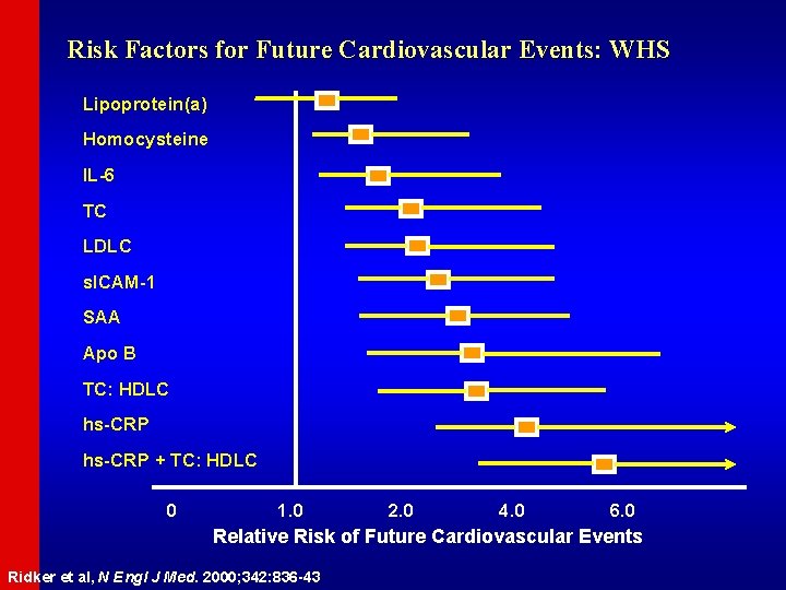 Risk Factors for Future Cardiovascular Events: WHS Lipoprotein(a) Homocysteine IL-6 TC LDLC s. ICAM-1